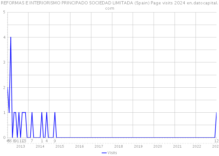 REFORMAS E INTERIORISMO PRINCIPADO SOCIEDAD LIMITADA (Spain) Page visits 2024 