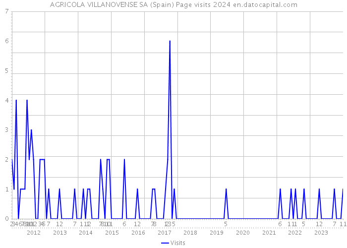 AGRICOLA VILLANOVENSE SA (Spain) Page visits 2024 