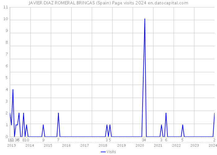 JAVIER DIAZ ROMERAL BRINGAS (Spain) Page visits 2024 