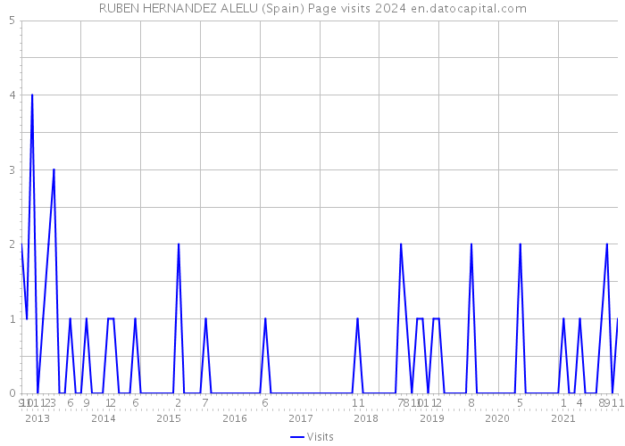 RUBEN HERNANDEZ ALELU (Spain) Page visits 2024 