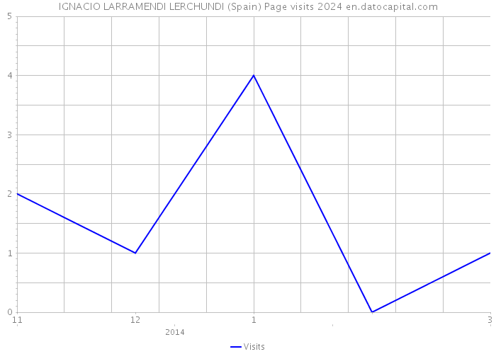 IGNACIO LARRAMENDI LERCHUNDI (Spain) Page visits 2024 