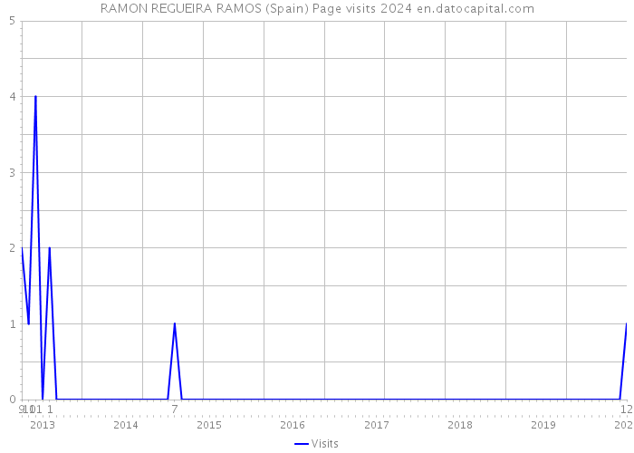 RAMON REGUEIRA RAMOS (Spain) Page visits 2024 