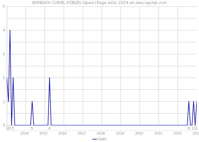 BARBARA CURIEL ROBLES (Spain) Page visits 2024 