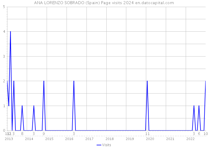 ANA LORENZO SOBRADO (Spain) Page visits 2024 