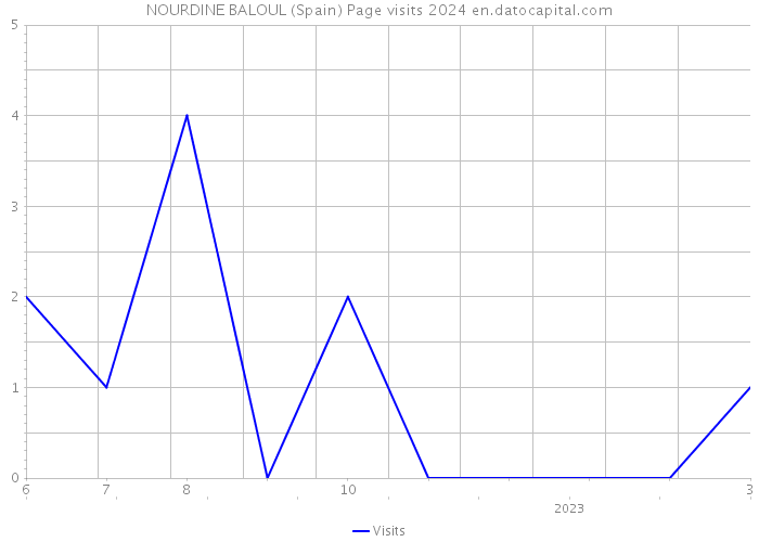 NOURDINE BALOUL (Spain) Page visits 2024 