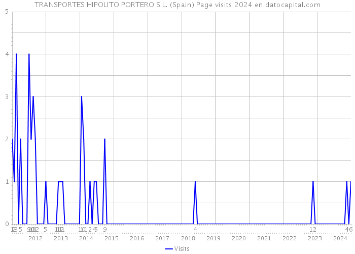 TRANSPORTES HIPOLITO PORTERO S.L. (Spain) Page visits 2024 