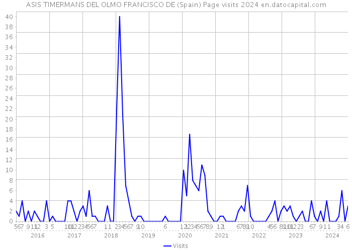 ASIS TIMERMANS DEL OLMO FRANCISCO DE (Spain) Page visits 2024 