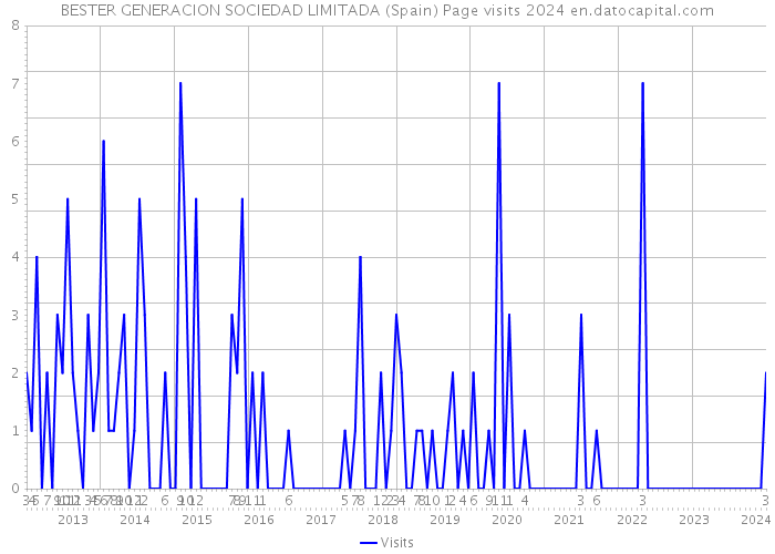 BESTER GENERACION SOCIEDAD LIMITADA (Spain) Page visits 2024 