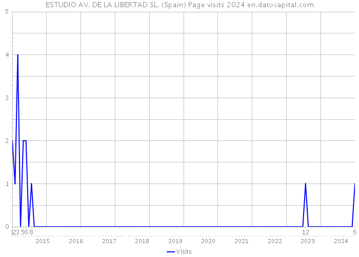 ESTUDIO AV. DE LA LIBERTAD SL. (Spain) Page visits 2024 