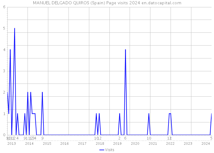MANUEL DELGADO QUIROS (Spain) Page visits 2024 