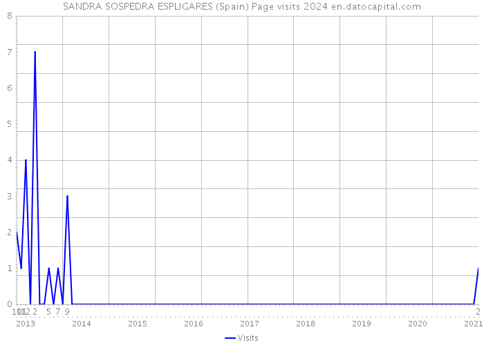 SANDRA SOSPEDRA ESPLIGARES (Spain) Page visits 2024 