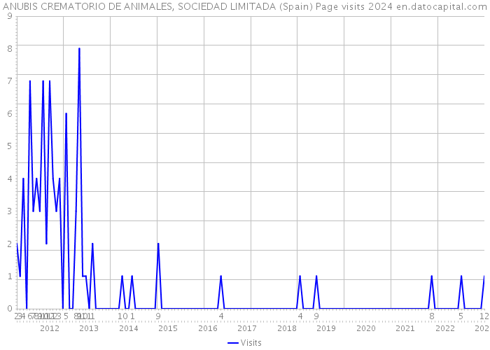 ANUBIS CREMATORIO DE ANIMALES, SOCIEDAD LIMITADA (Spain) Page visits 2024 