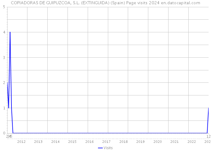 COPIADORAS DE GUIPUZCOA, S.L. (EXTINGUIDA) (Spain) Page visits 2024 