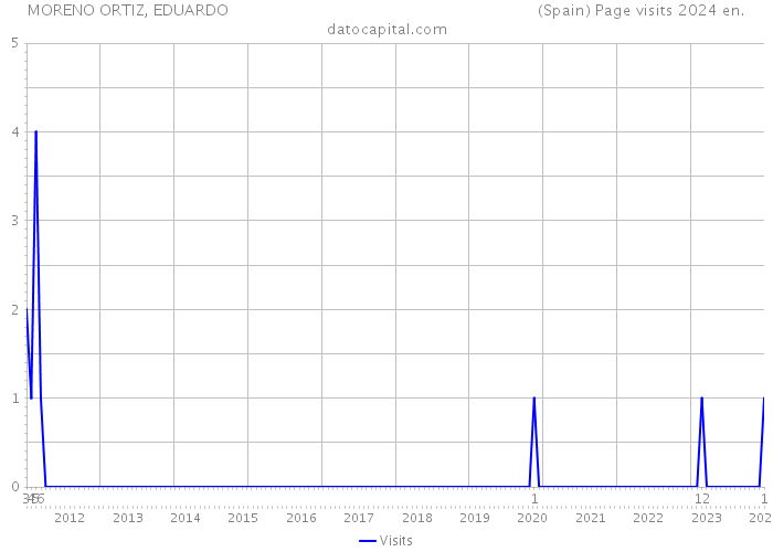 MORENO ORTIZ, EDUARDO (Spain) Page visits 2024 