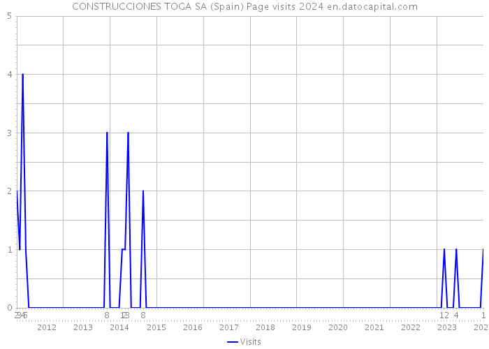 CONSTRUCCIONES TOGA SA (Spain) Page visits 2024 