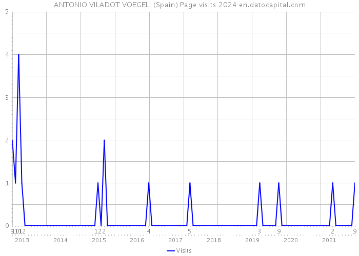 ANTONIO VILADOT VOEGELI (Spain) Page visits 2024 