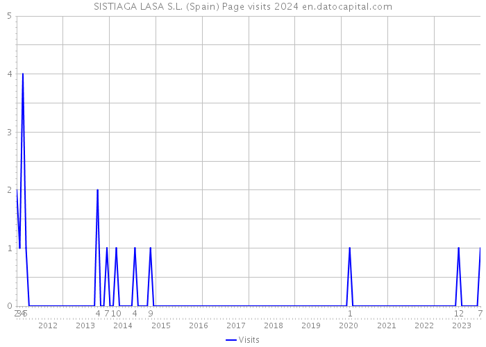 SISTIAGA LASA S.L. (Spain) Page visits 2024 