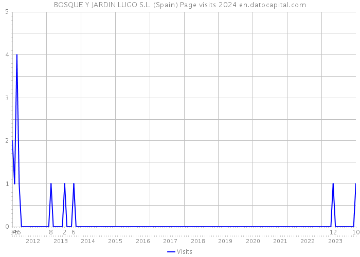 BOSQUE Y JARDIN LUGO S.L. (Spain) Page visits 2024 