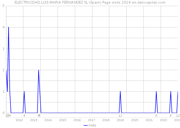 ELECTRICIDAD LUIS MARIA FERNANDEZ SL (Spain) Page visits 2024 