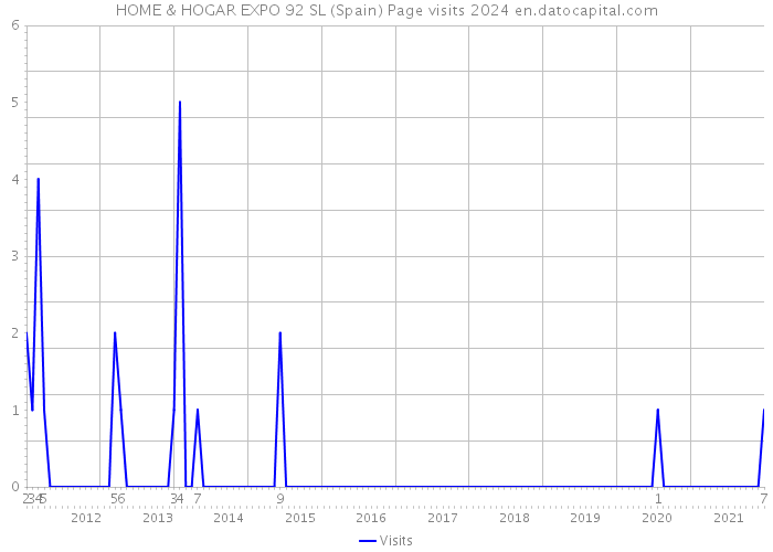 HOME & HOGAR EXPO 92 SL (Spain) Page visits 2024 