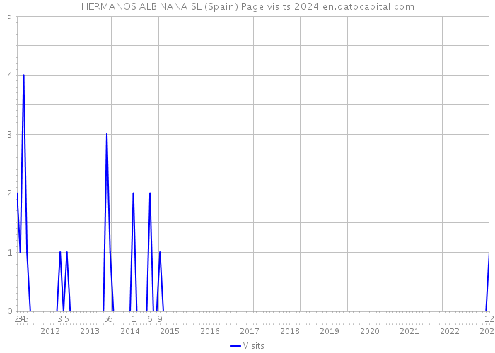 HERMANOS ALBINANA SL (Spain) Page visits 2024 