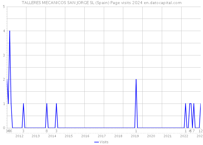 TALLERES MECANICOS SAN JORGE SL (Spain) Page visits 2024 