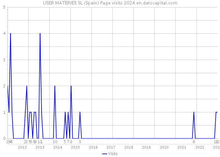 USER MATERIES SL (Spain) Page visits 2024 