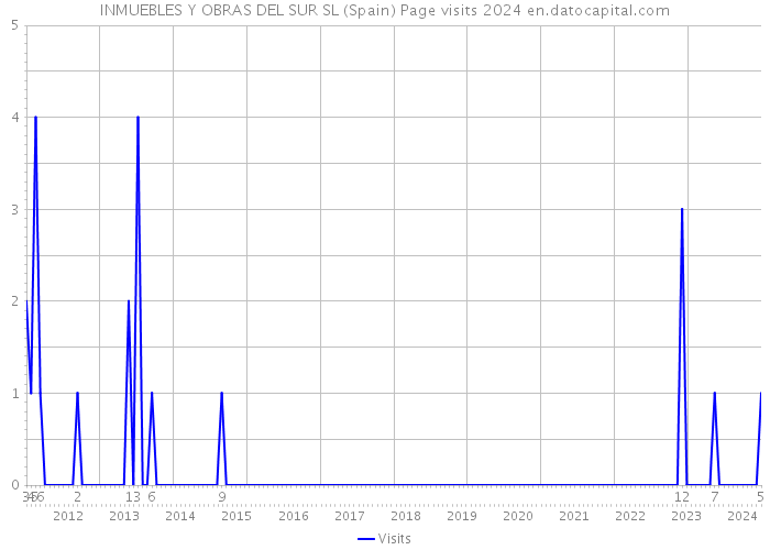 INMUEBLES Y OBRAS DEL SUR SL (Spain) Page visits 2024 
