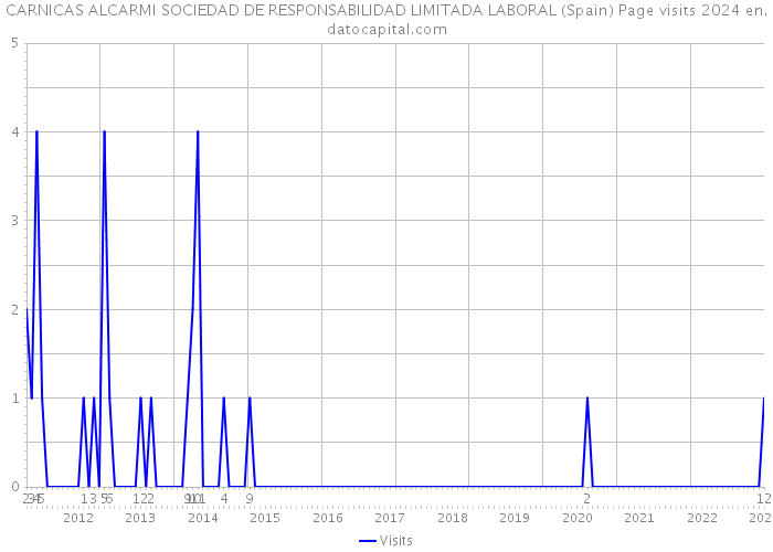 CARNICAS ALCARMI SOCIEDAD DE RESPONSABILIDAD LIMITADA LABORAL (Spain) Page visits 2024 