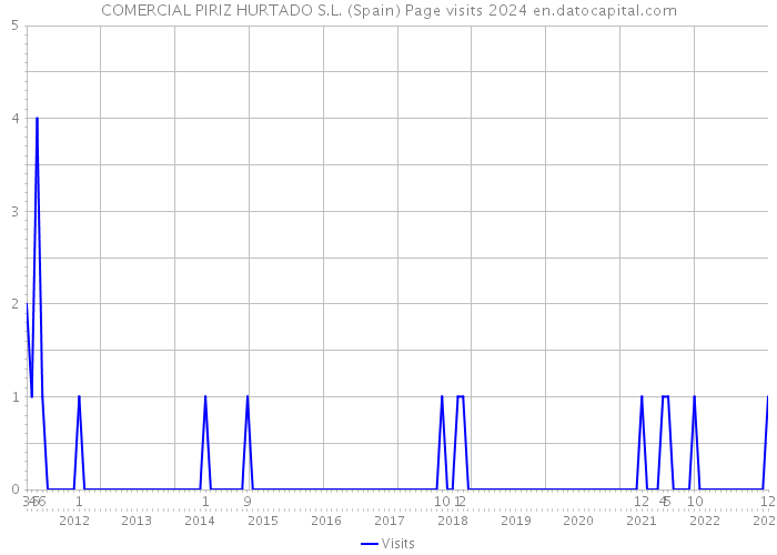 COMERCIAL PIRIZ HURTADO S.L. (Spain) Page visits 2024 