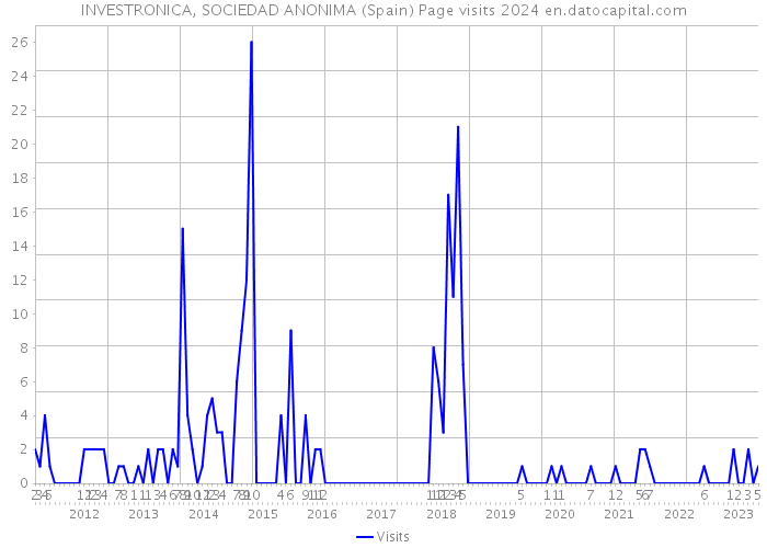 INVESTRONICA, SOCIEDAD ANONIMA (Spain) Page visits 2024 