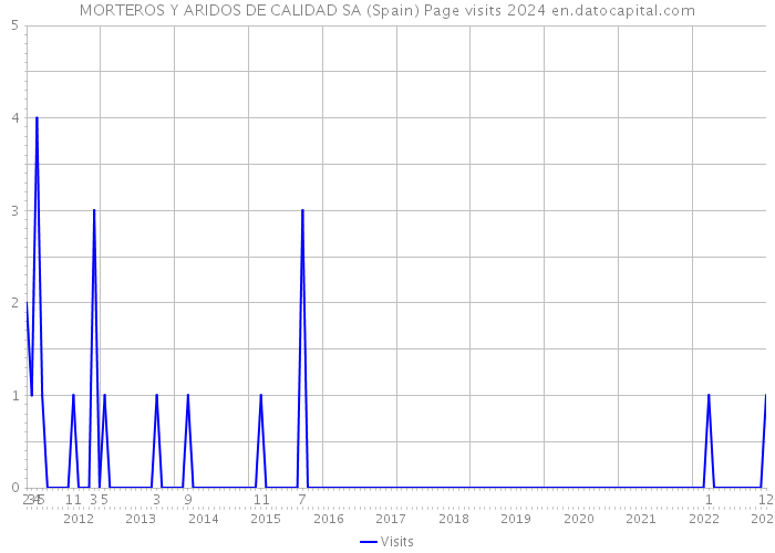 MORTEROS Y ARIDOS DE CALIDAD SA (Spain) Page visits 2024 