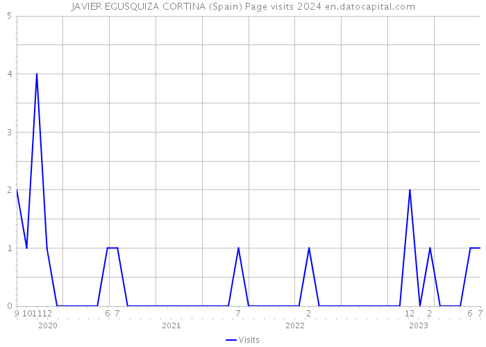 JAVIER EGUSQUIZA CORTINA (Spain) Page visits 2024 