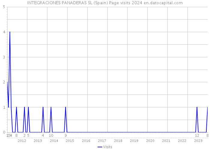 INTEGRACIONES PANADERAS SL (Spain) Page visits 2024 