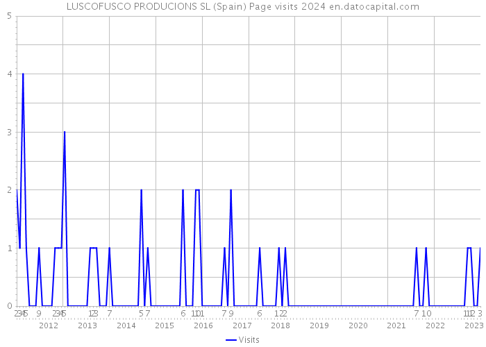 LUSCOFUSCO PRODUCIONS SL (Spain) Page visits 2024 
