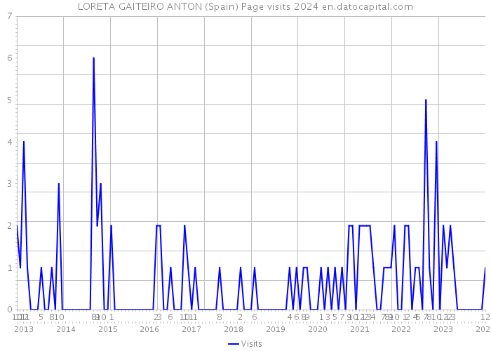 LORETA GAITEIRO ANTON (Spain) Page visits 2024 