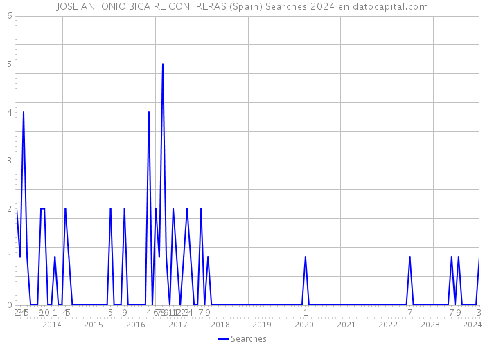 JOSE ANTONIO BIGAIRE CONTRERAS (Spain) Searches 2024 