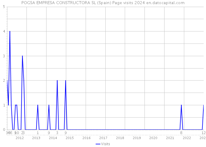POGSA EMPRESA CONSTRUCTORA SL (Spain) Page visits 2024 