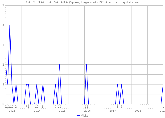 CARMEN ACEBAL SARABIA (Spain) Page visits 2024 