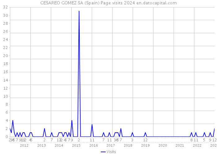 CESAREO GOMEZ SA (Spain) Page visits 2024 