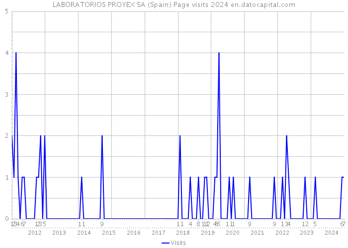 LABORATORIOS PROYEX SA (Spain) Page visits 2024 