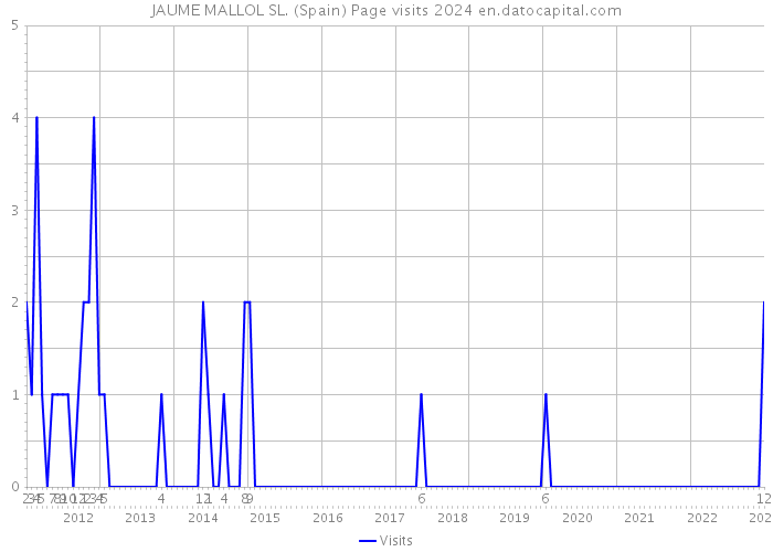 JAUME MALLOL SL. (Spain) Page visits 2024 