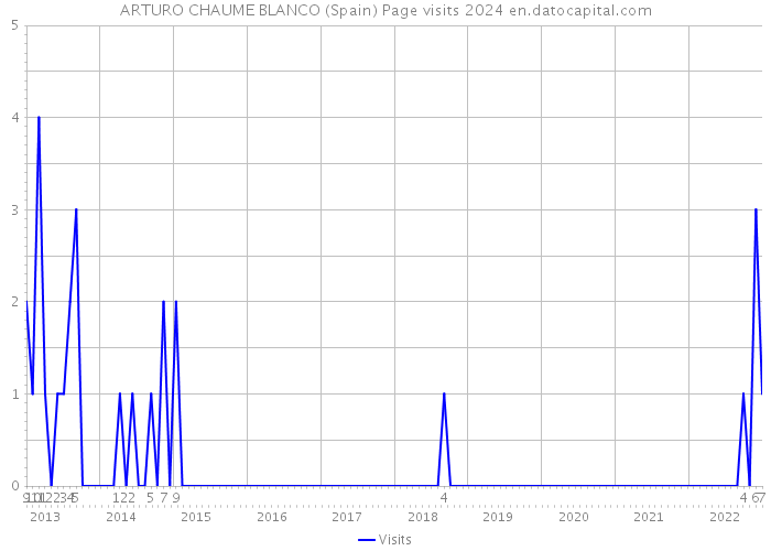 ARTURO CHAUME BLANCO (Spain) Page visits 2024 