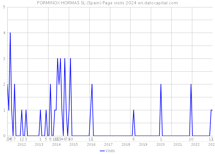 FORMINOX HORMAS SL (Spain) Page visits 2024 