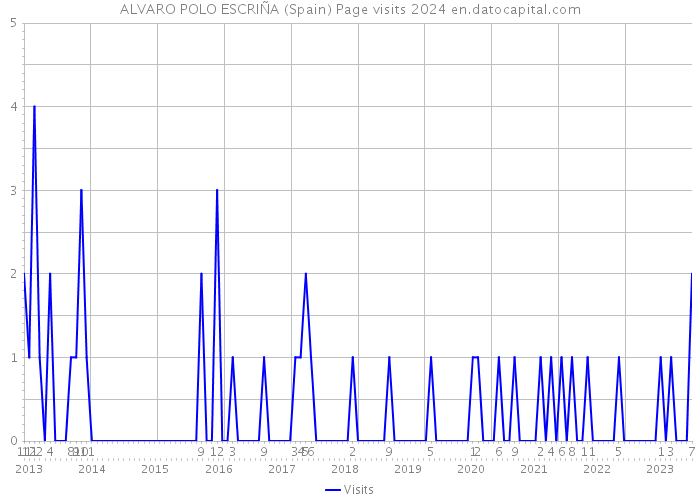 ALVARO POLO ESCRIÑA (Spain) Page visits 2024 