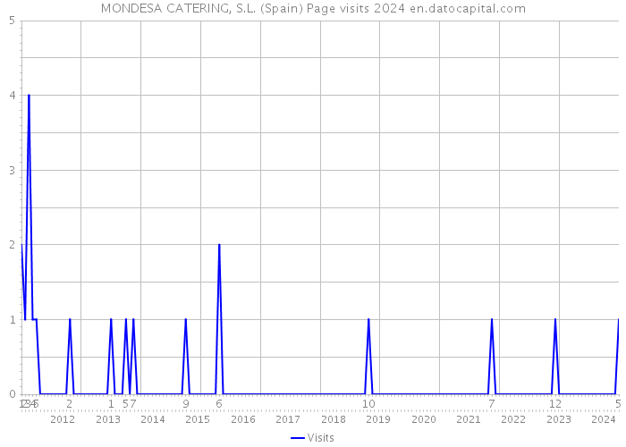 MONDESA CATERING, S.L. (Spain) Page visits 2024 