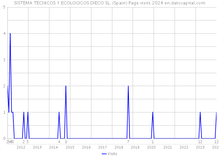 SISTEMA TECNICOS Y ECOLOGICOS DIECO SL. (Spain) Page visits 2024 