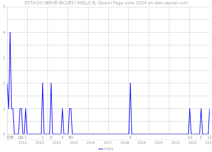 ESTACIO SERVEI BIGUES I RIELLS SL (Spain) Page visits 2024 