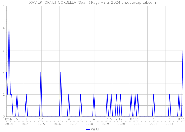 XAVIER JORNET CORBELLA (Spain) Page visits 2024 