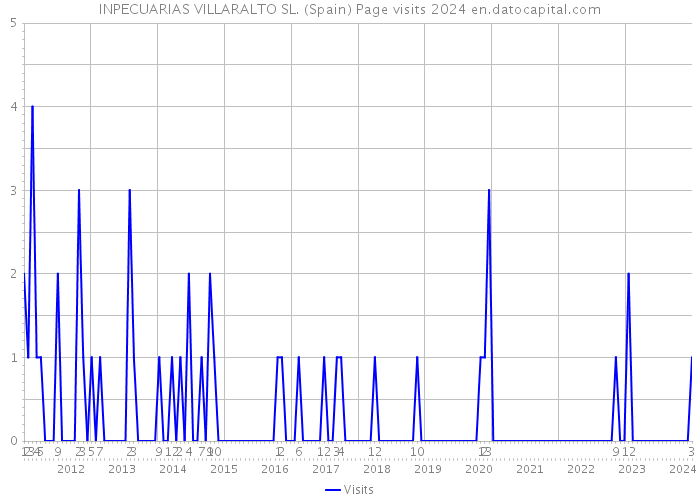 INPECUARIAS VILLARALTO SL. (Spain) Page visits 2024 
